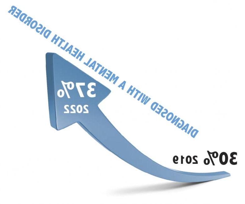 image of blue arrow going up with statistics on it. Diagnosed with a mental health disorder: 2019-30%; 2022-37%